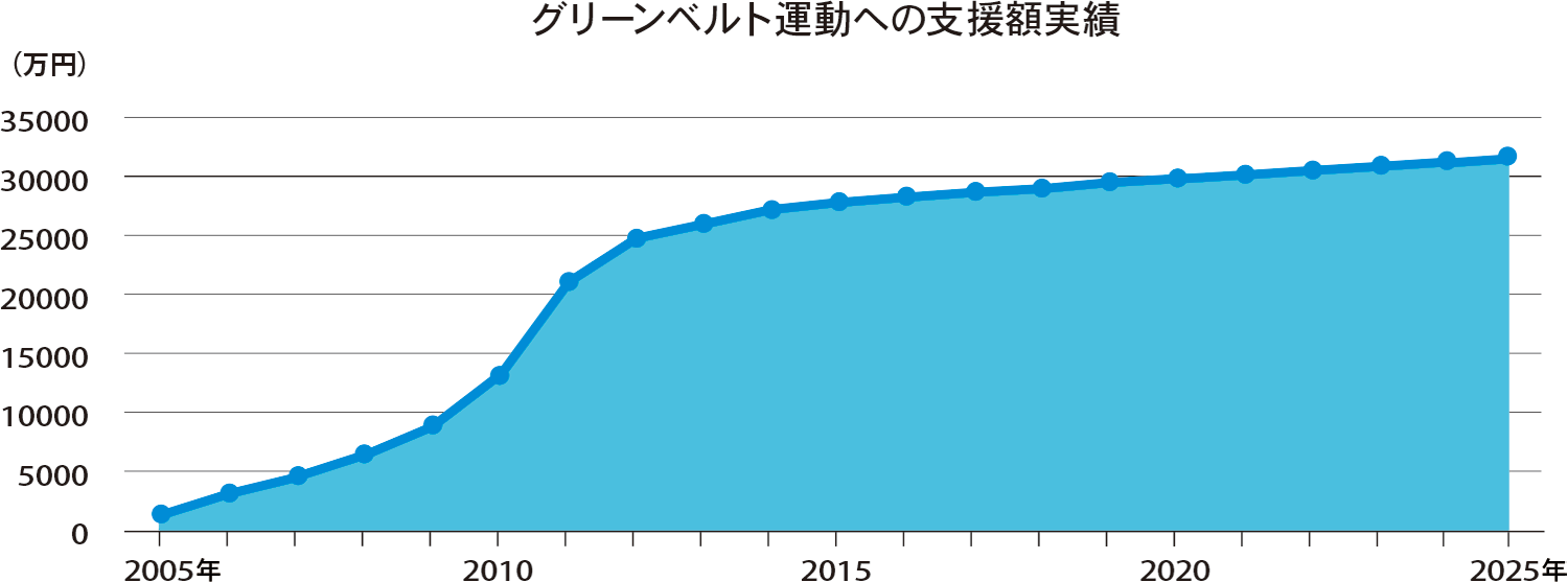 グリーンベルト運動への支援学実績グラフ